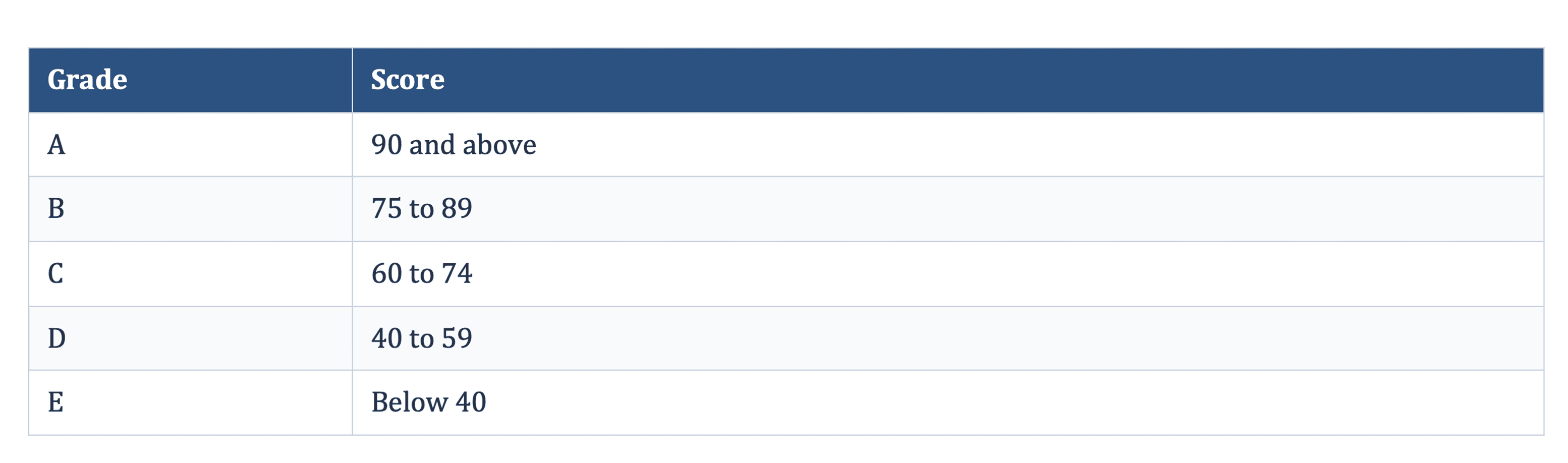 Score and Grades