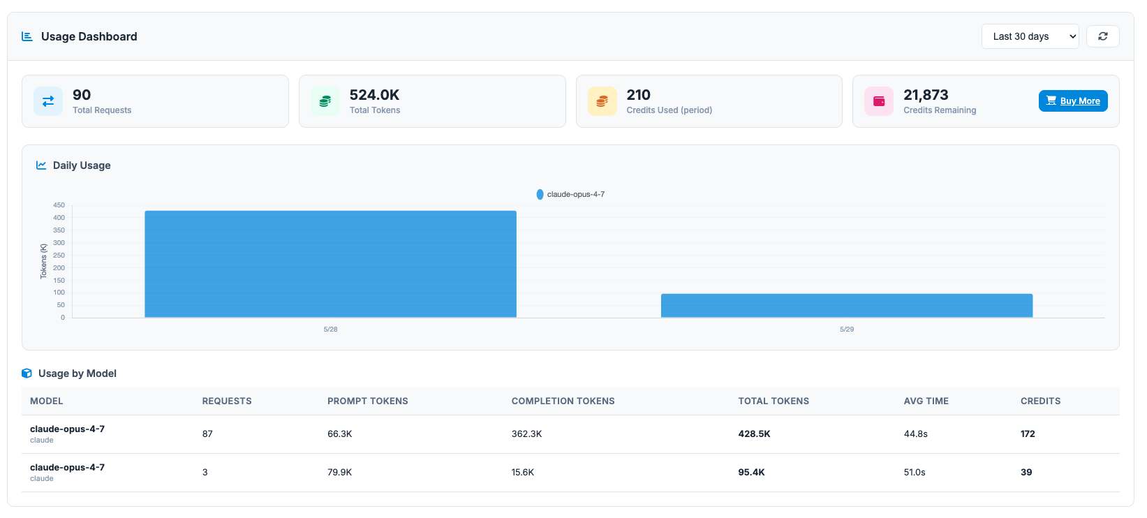 Usage Dashboard Metrics