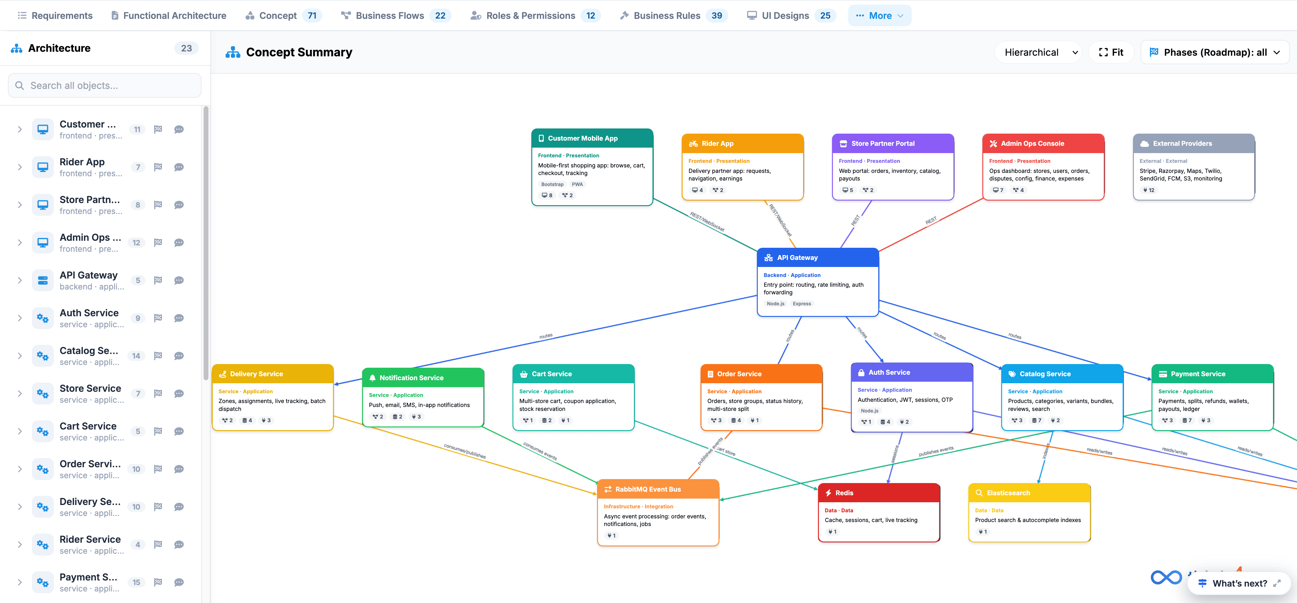 Concept Summary High-Level System Architecture Canvas