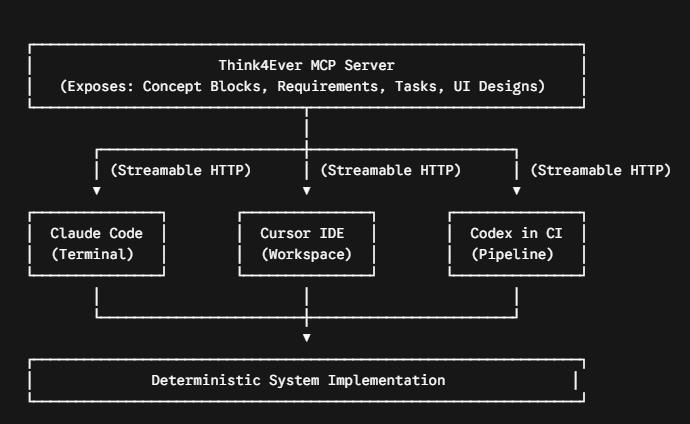 Unified Think4Ever MCP Architecture