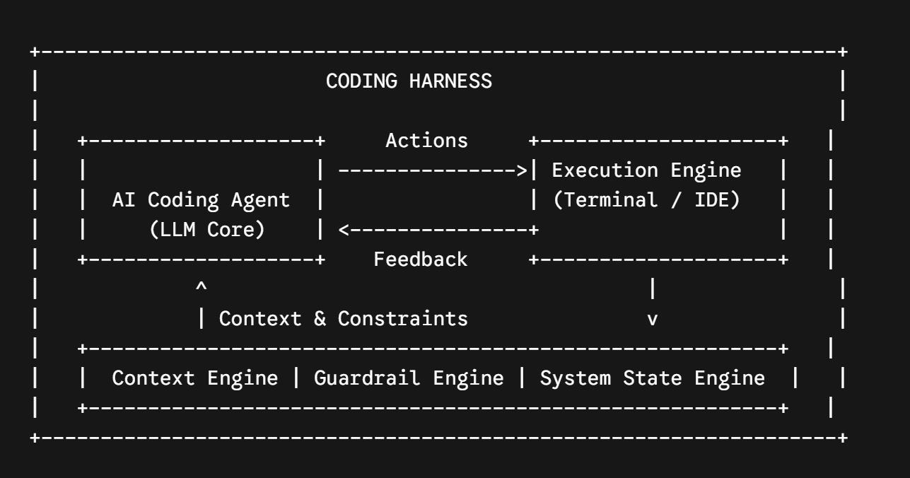 Coding Harness Architecture